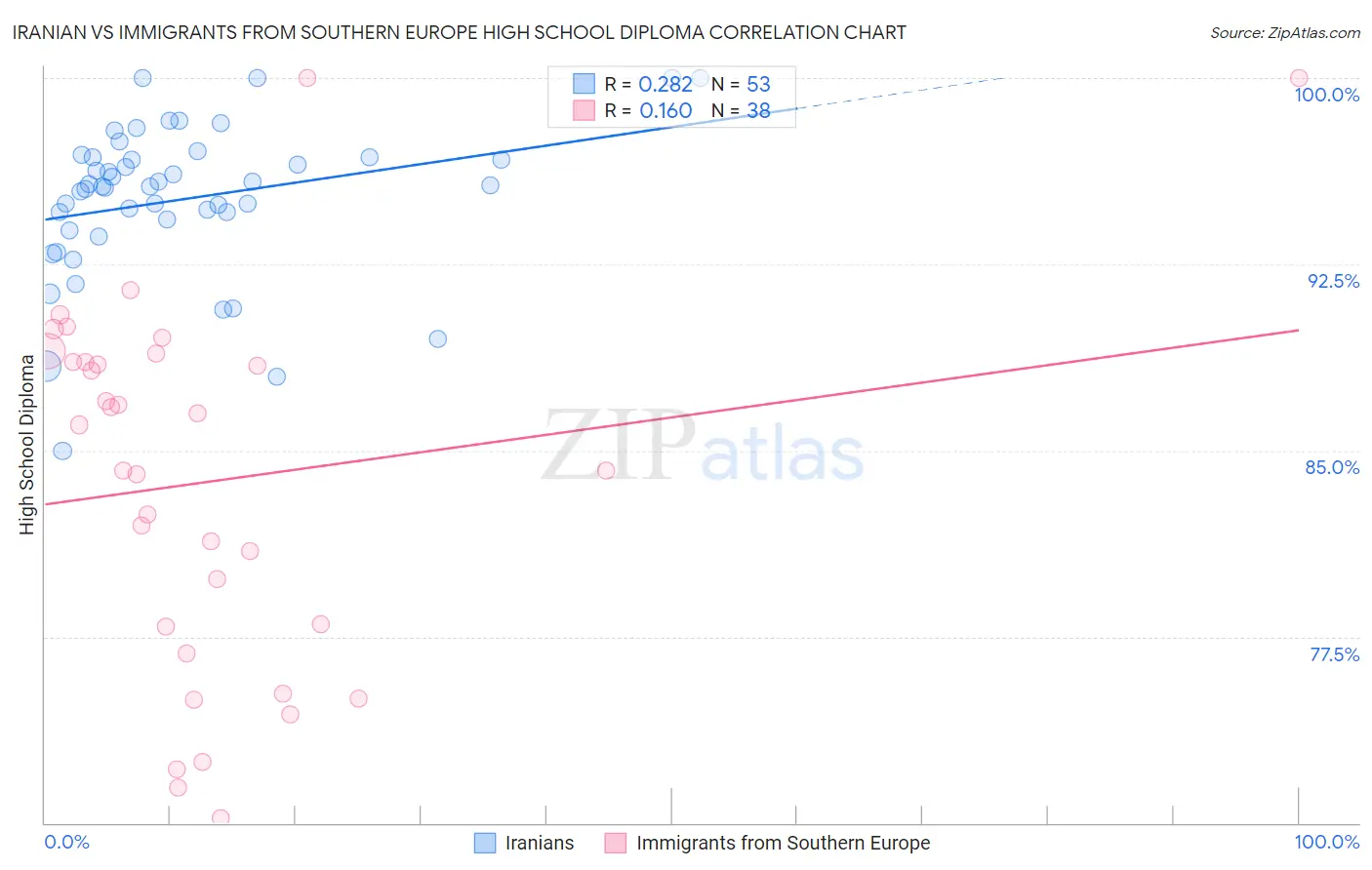 Iranian vs Immigrants from Southern Europe High School Diploma