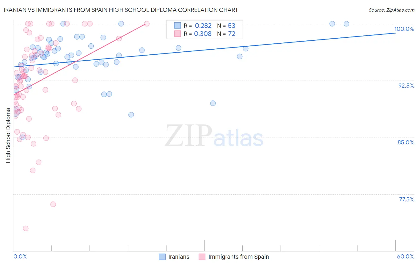 Iranian vs Immigrants from Spain High School Diploma