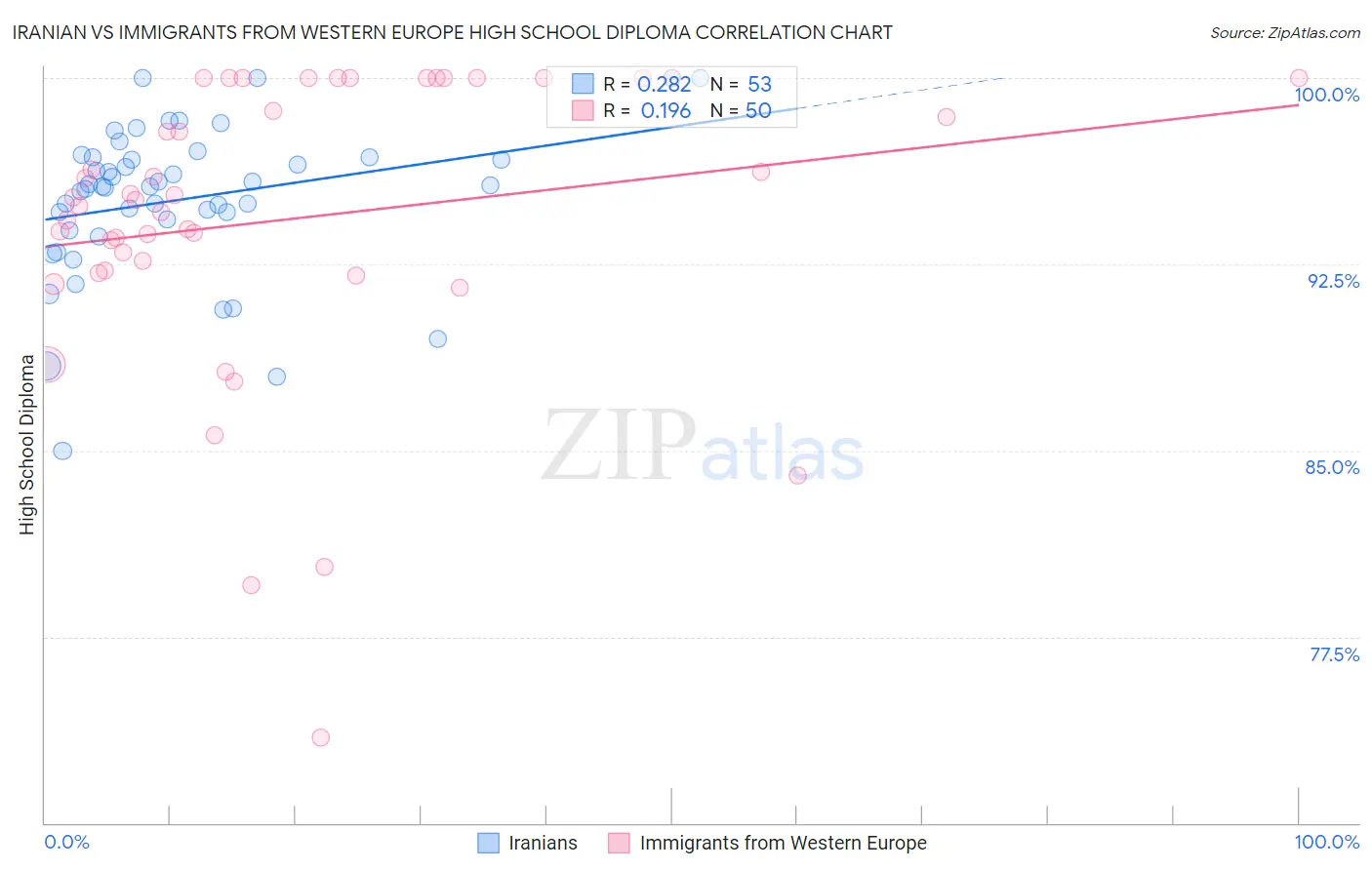 Iranian vs Immigrants from Western Europe High School Diploma