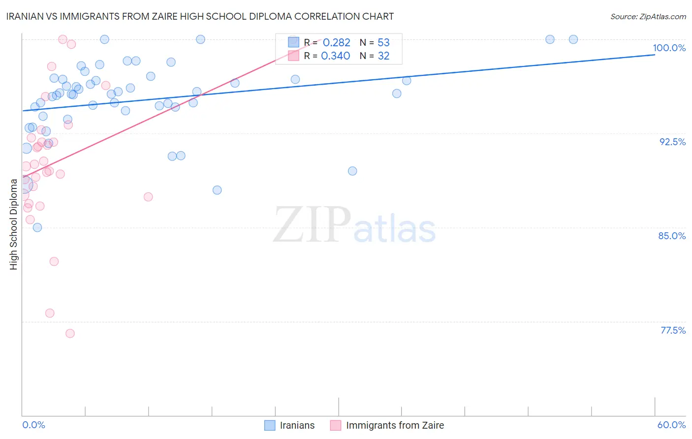 Iranian vs Immigrants from Zaire High School Diploma