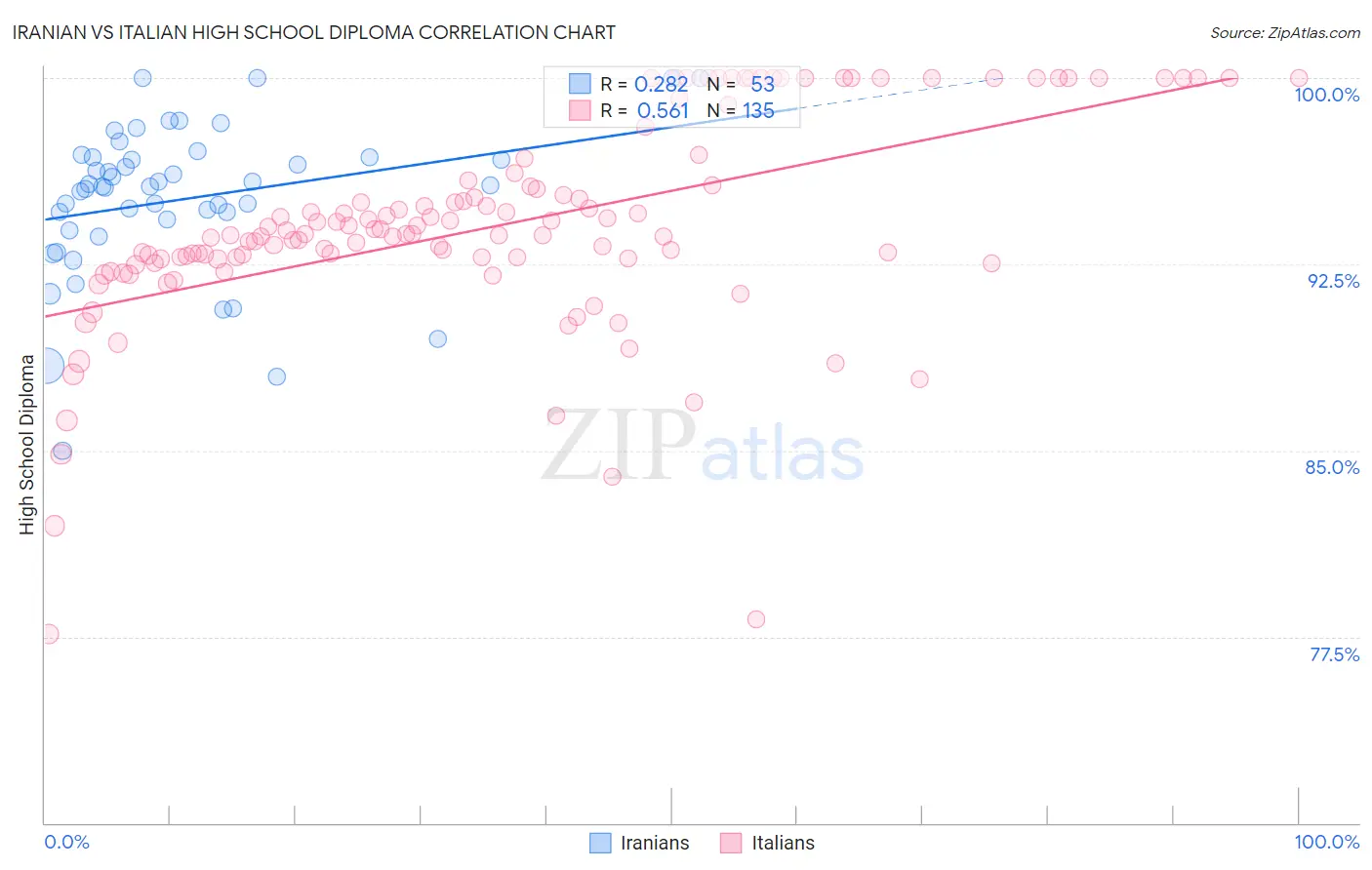 Iranian vs Italian High School Diploma