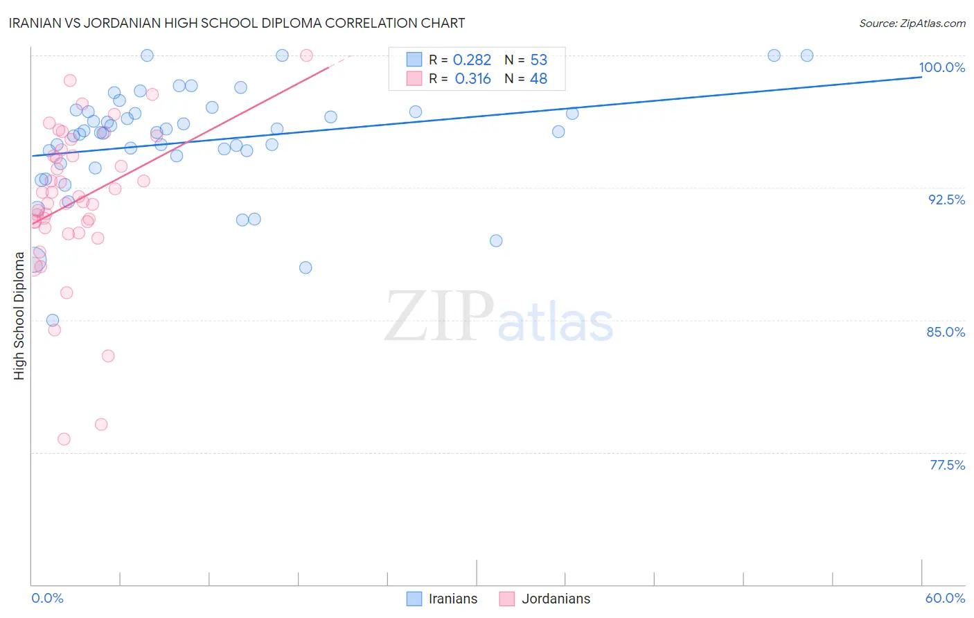 Iranian vs Jordanian High School Diploma