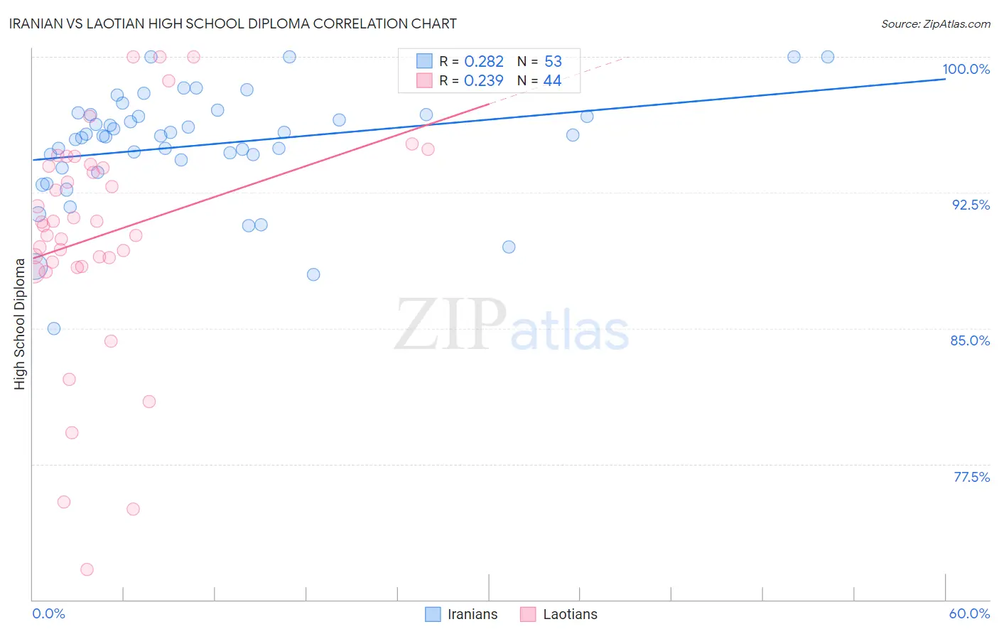 Iranian vs Laotian High School Diploma