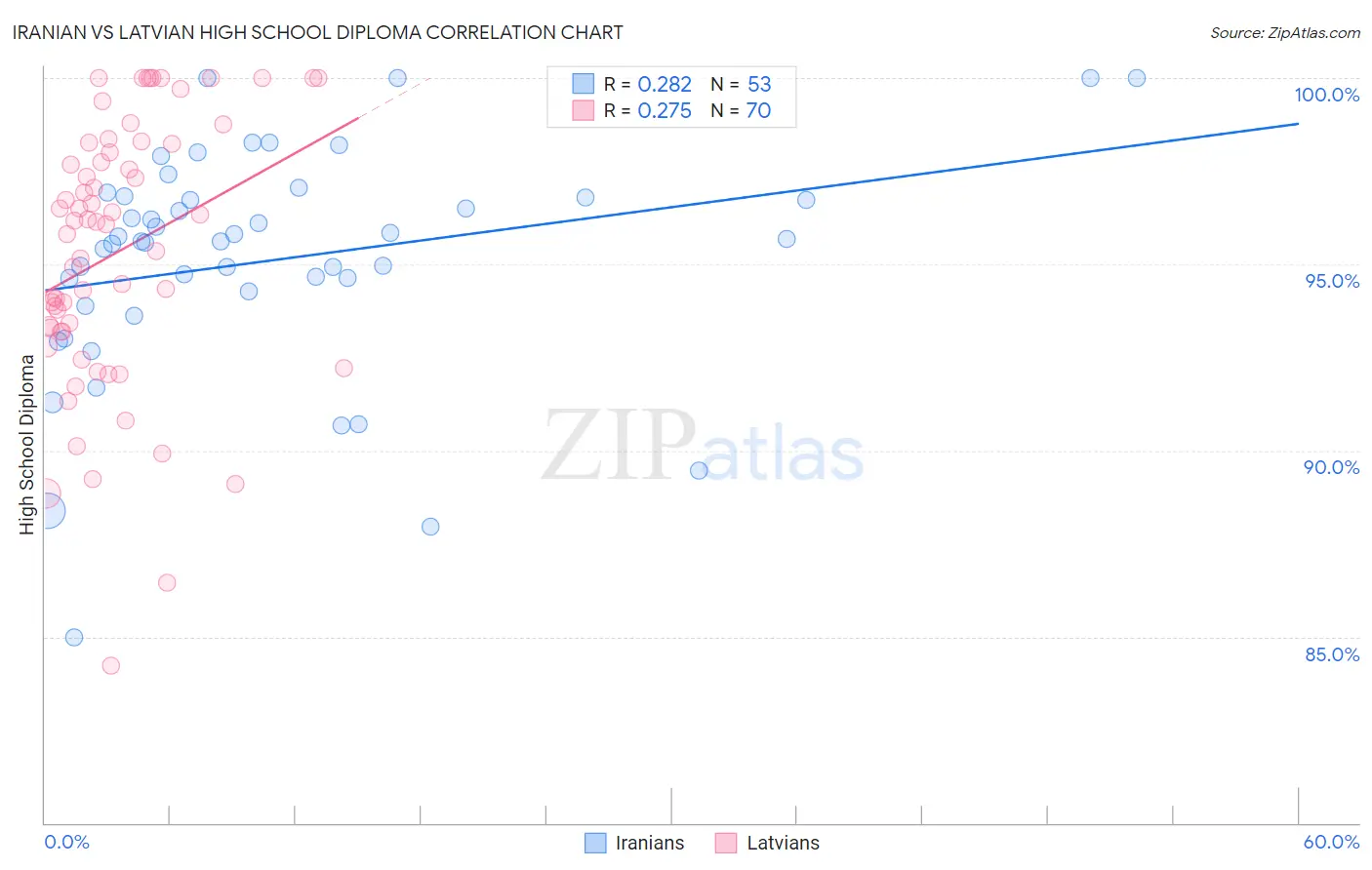 Iranian vs Latvian High School Diploma