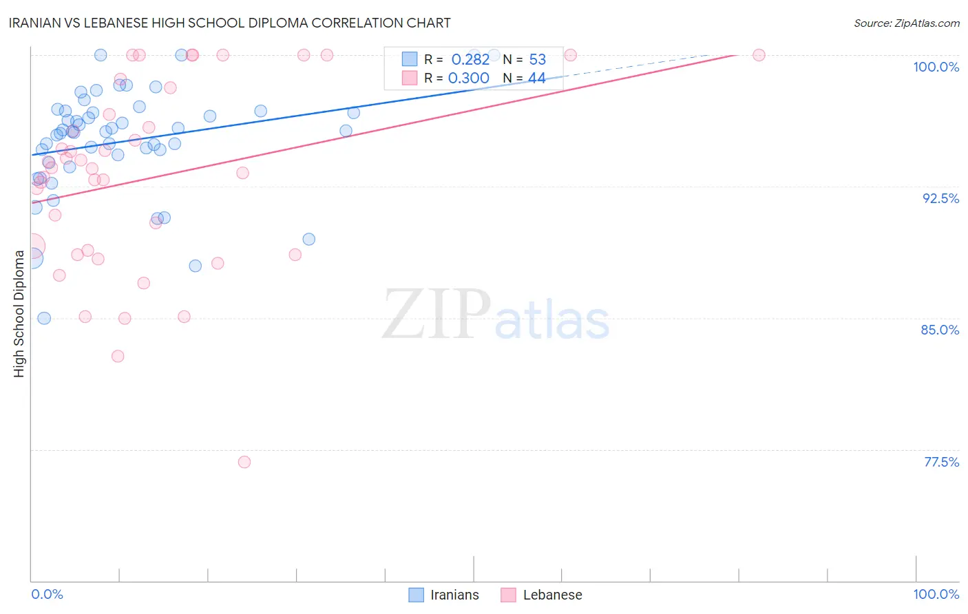 Iranian vs Lebanese High School Diploma