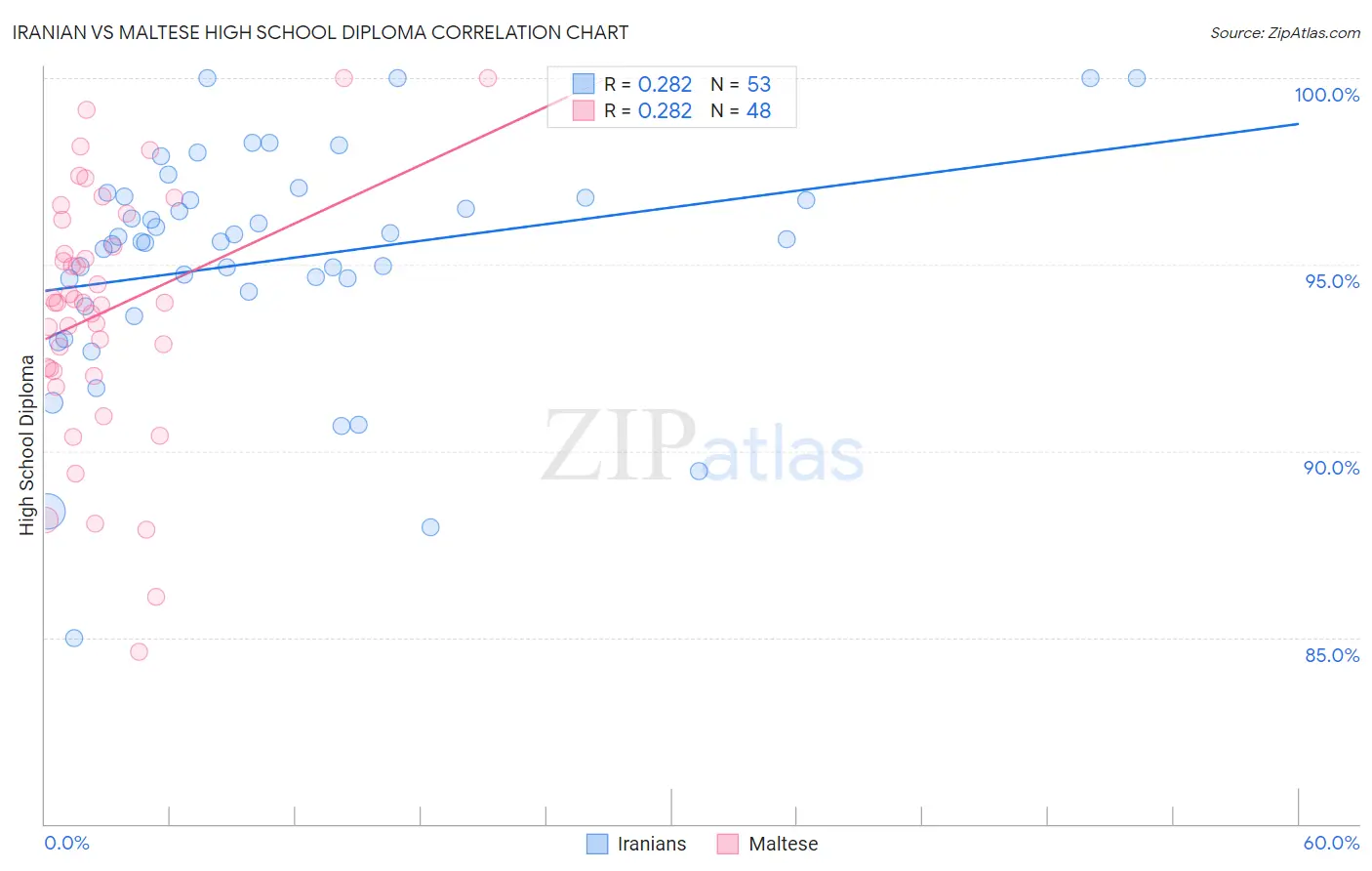 Iranian vs Maltese High School Diploma