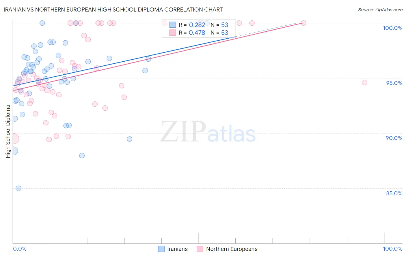 Iranian vs Northern European High School Diploma