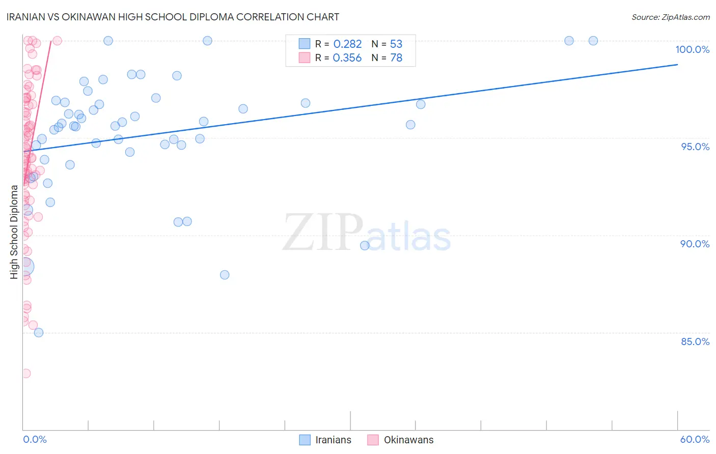 Iranian vs Okinawan High School Diploma