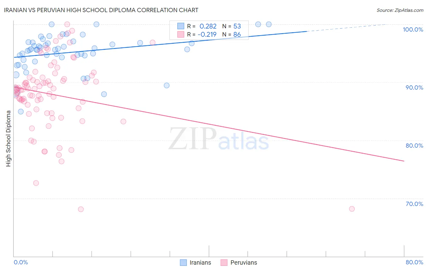 Iranian vs Peruvian High School Diploma