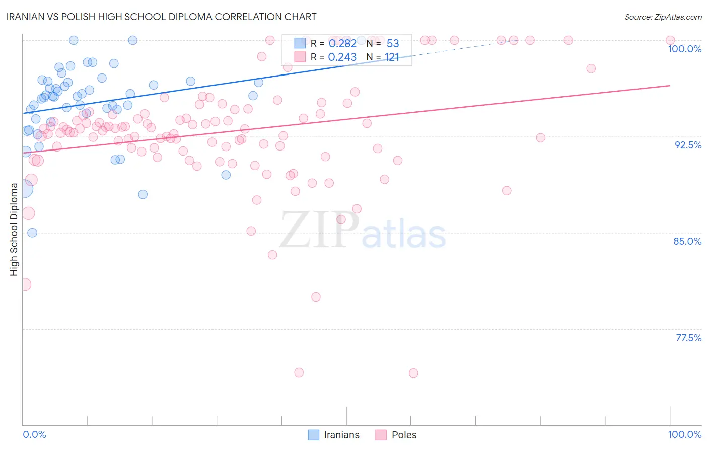Iranian vs Polish High School Diploma