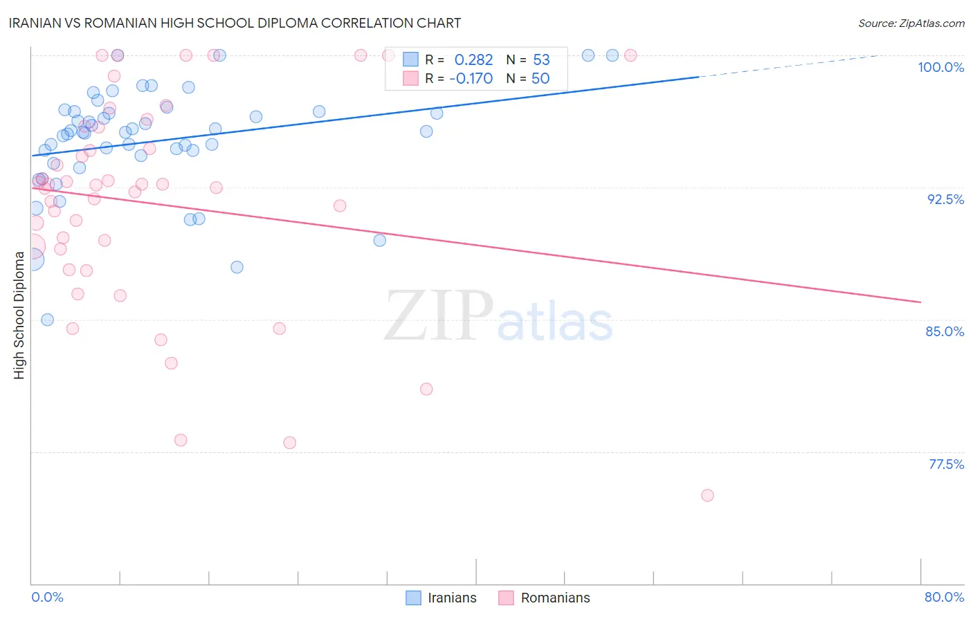 Iranian vs Romanian High School Diploma