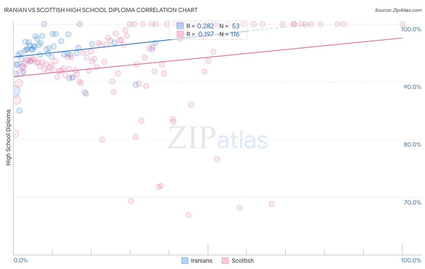 Iranian vs Scottish High School Diploma