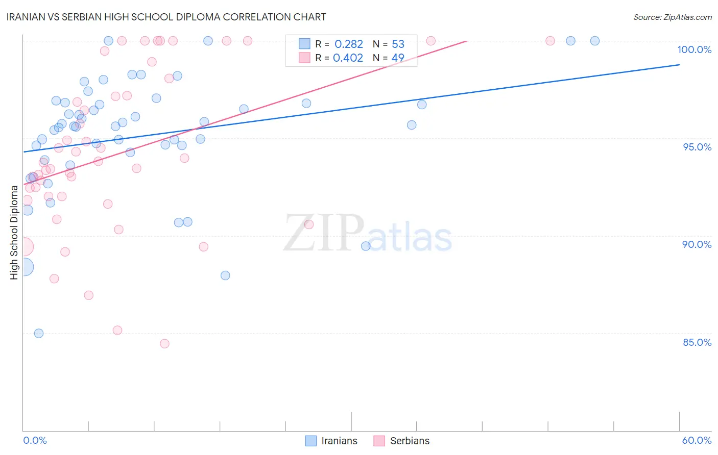 Iranian vs Serbian High School Diploma