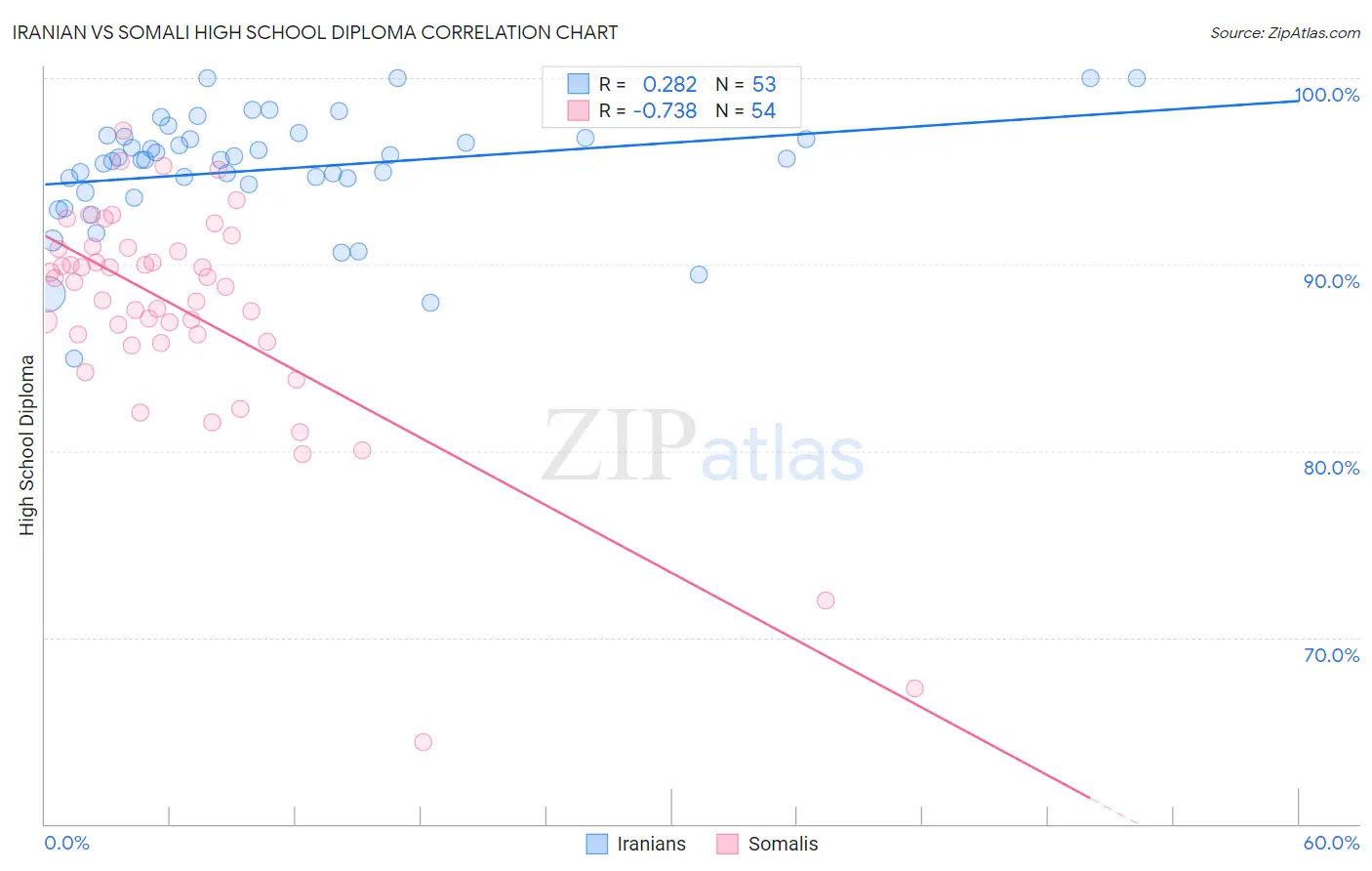 Iranian vs Somali High School Diploma