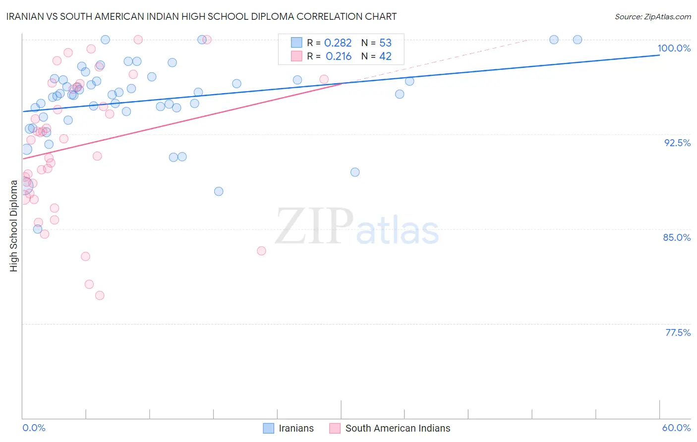 Iranian vs South American Indian High School Diploma