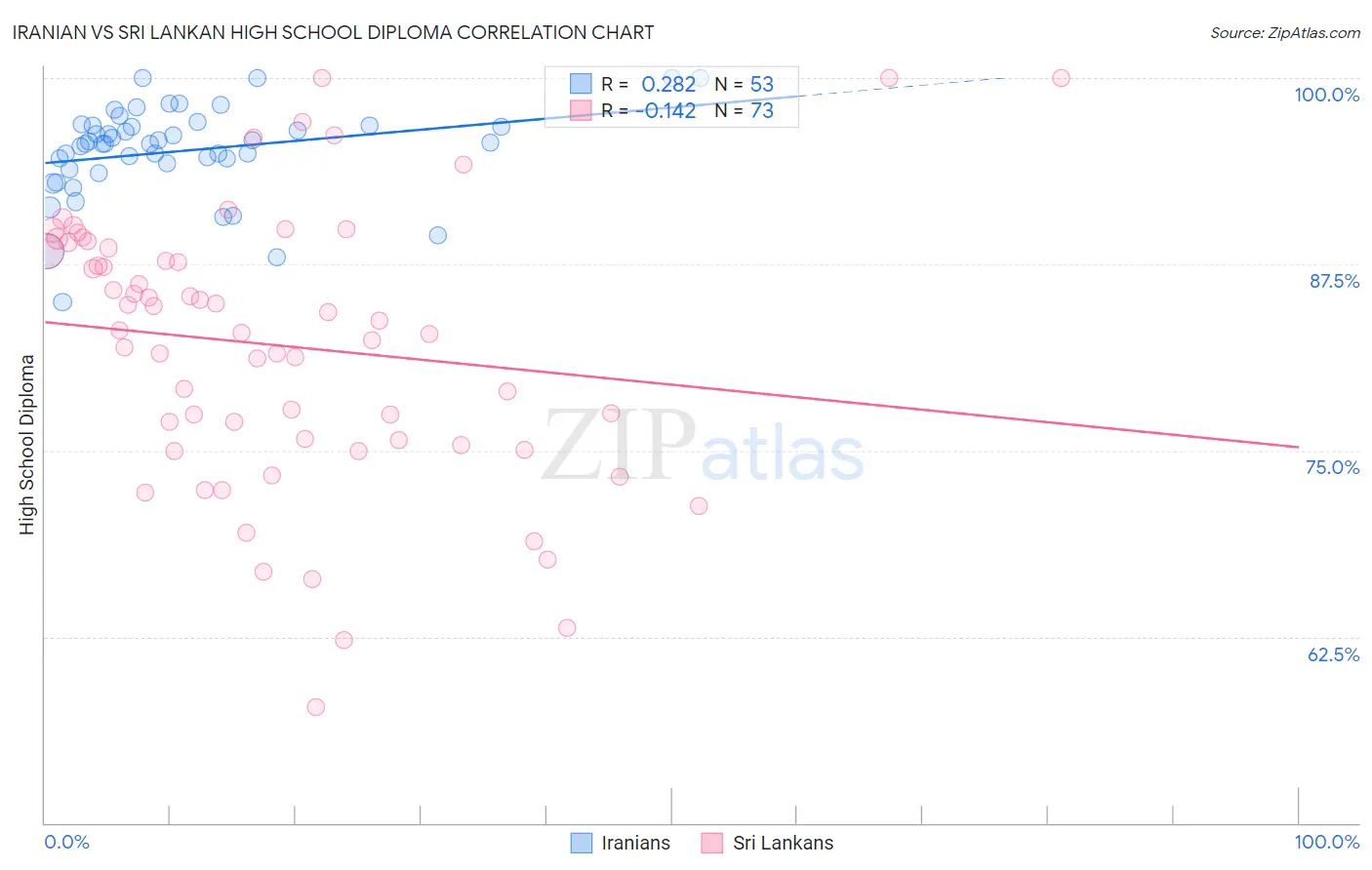 Iranian vs Sri Lankan High School Diploma