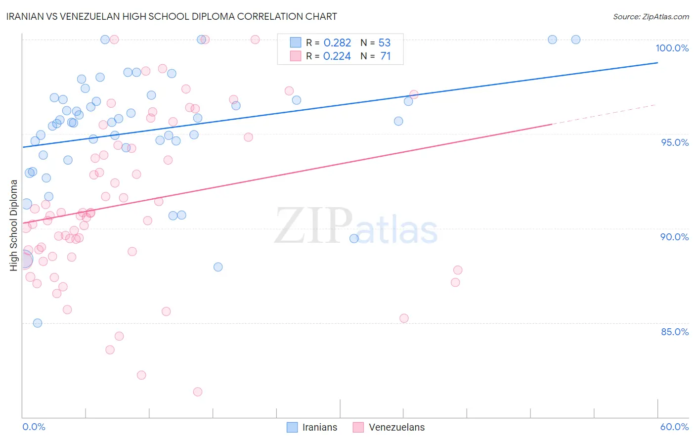 Iranian vs Venezuelan High School Diploma
