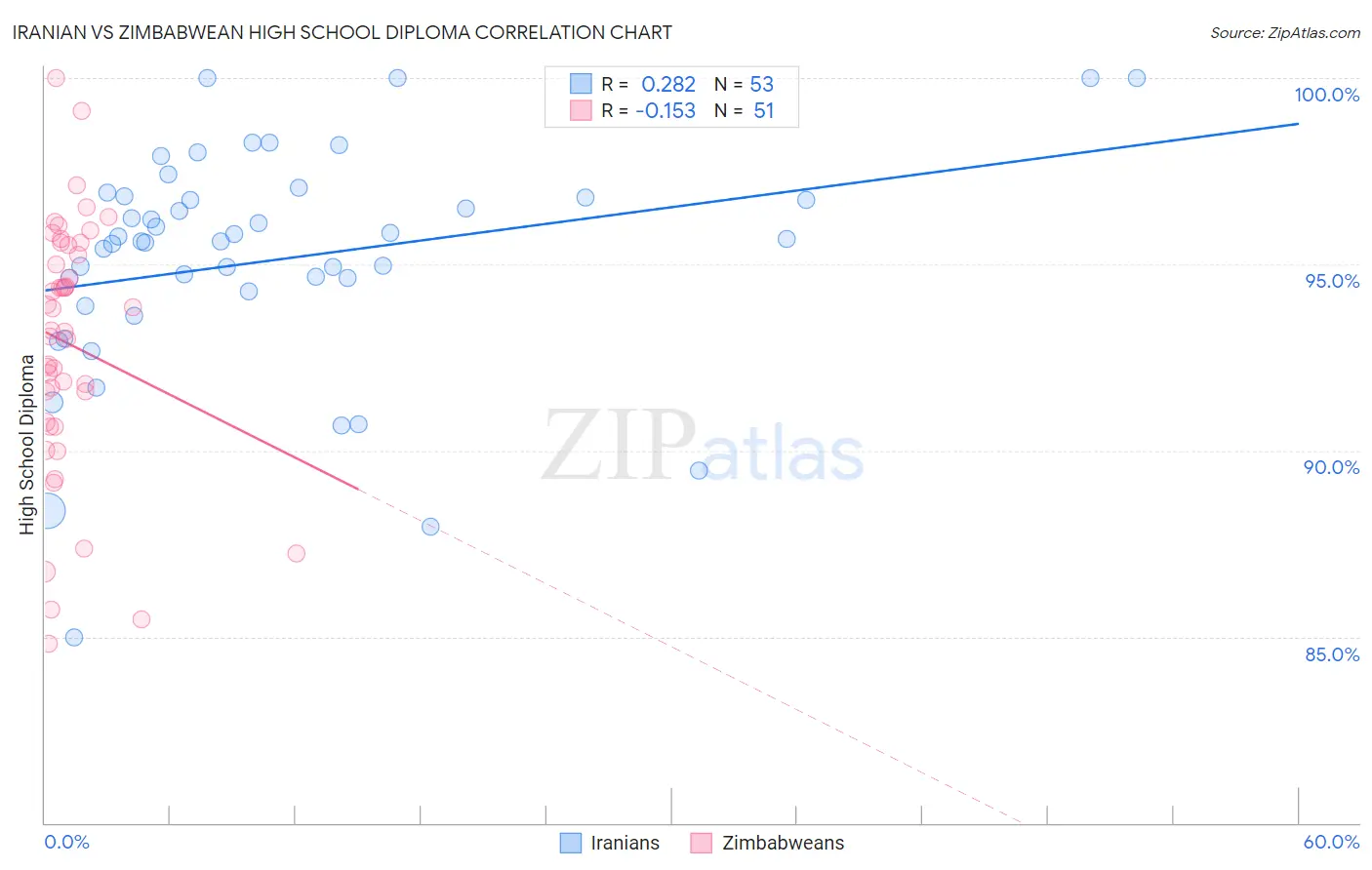 Iranian vs Zimbabwean High School Diploma