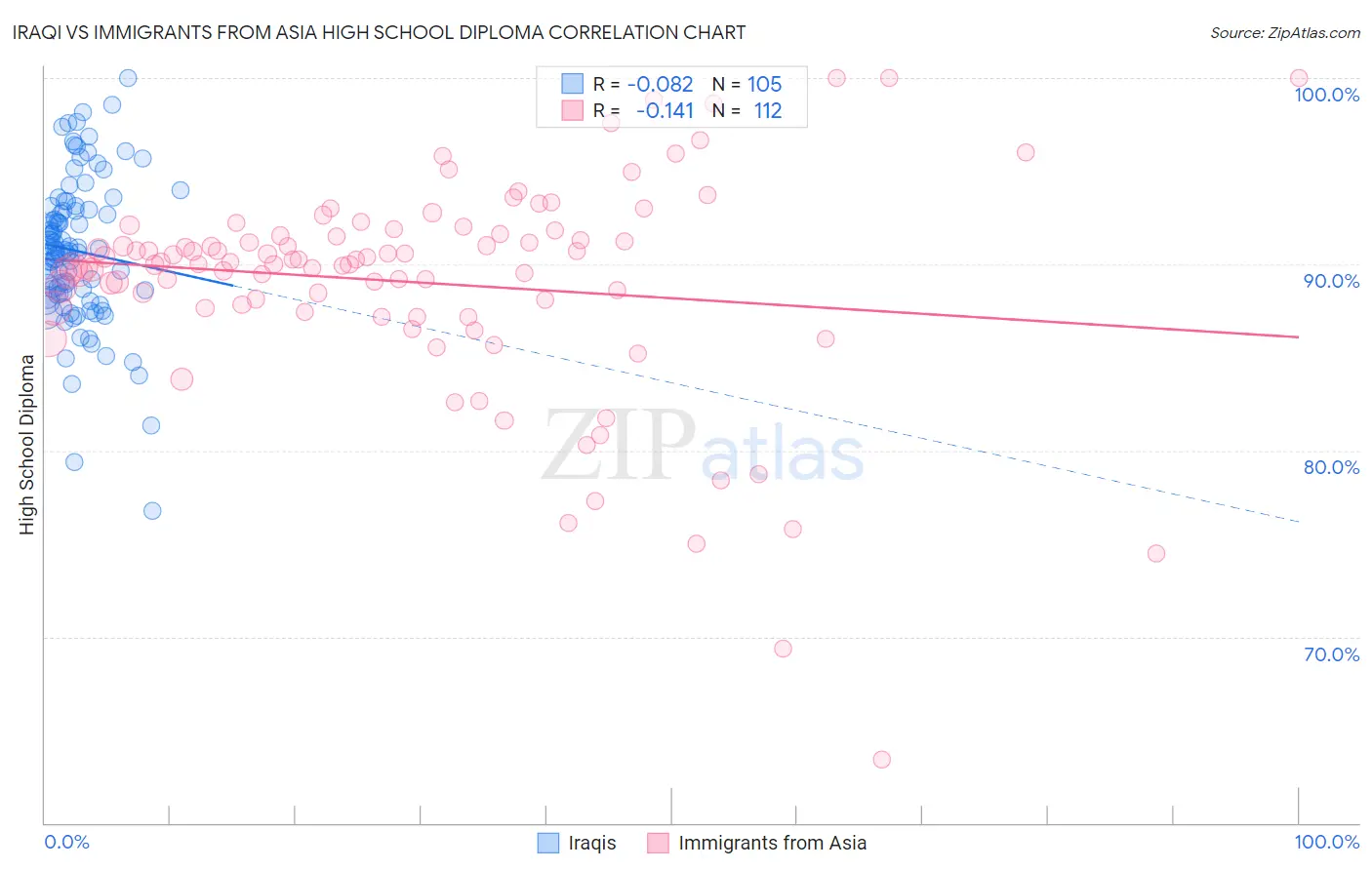 Iraqi vs Immigrants from Asia High School Diploma
