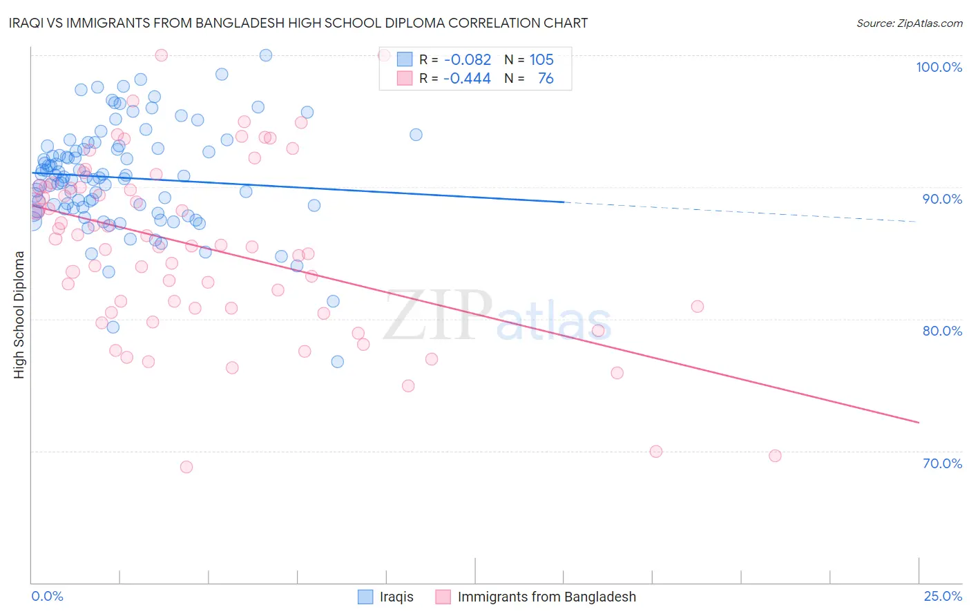 Iraqi vs Immigrants from Bangladesh High School Diploma