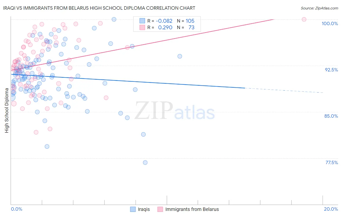 Iraqi vs Immigrants from Belarus High School Diploma