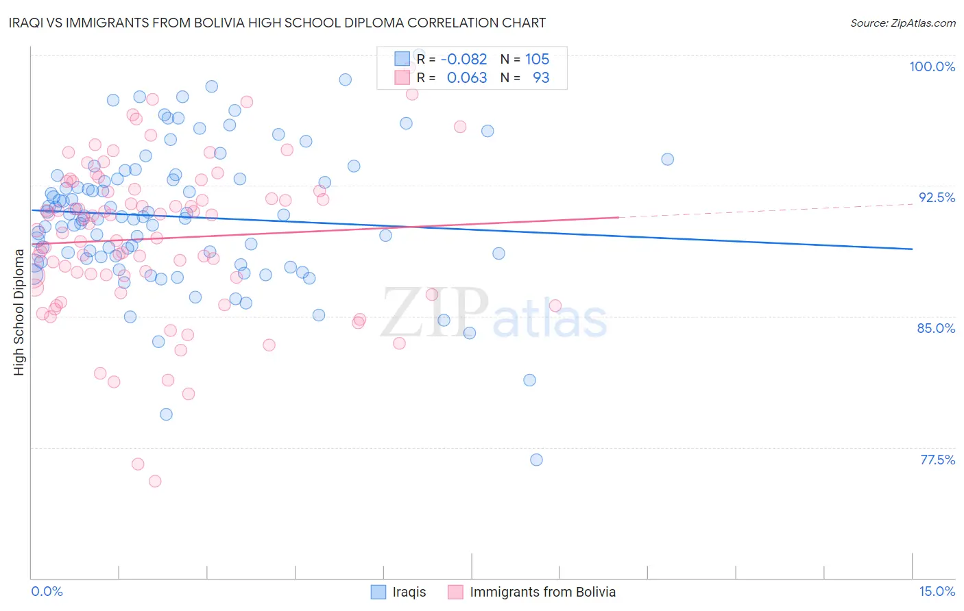 Iraqi vs Immigrants from Bolivia High School Diploma