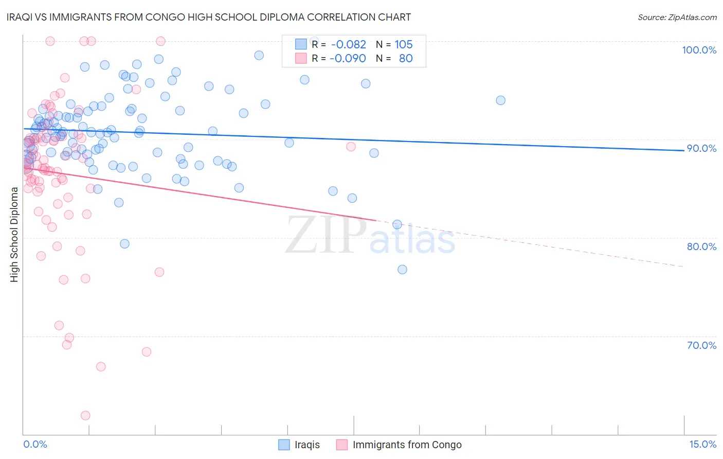 Iraqi vs Immigrants from Congo High School Diploma