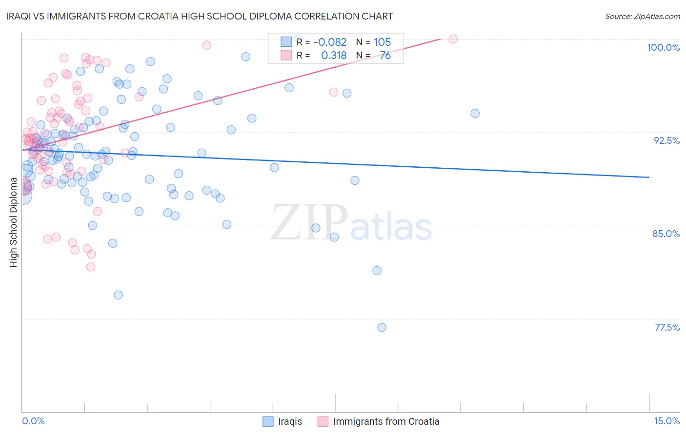 Iraqi vs Immigrants from Croatia High School Diploma