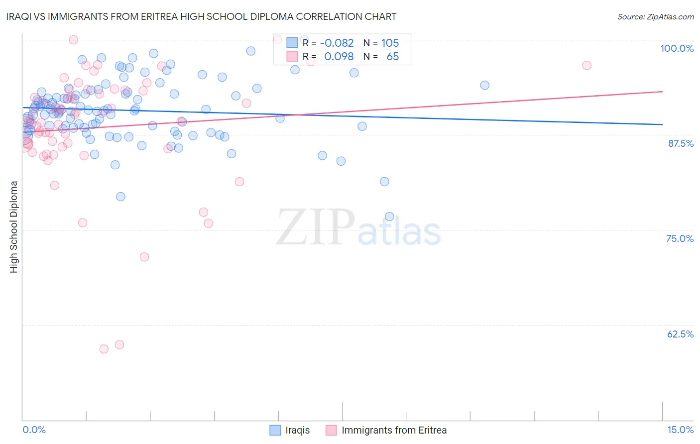 Iraqi vs Immigrants from Eritrea High School Diploma