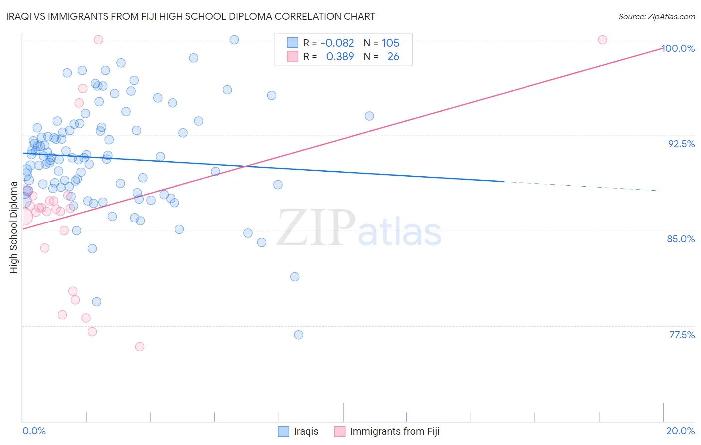 Iraqi vs Immigrants from Fiji High School Diploma