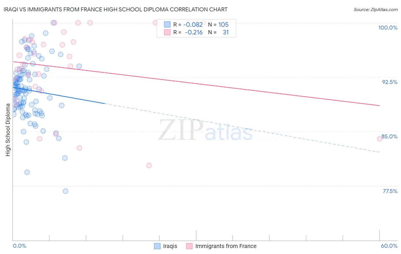 Iraqi vs Immigrants from France High School Diploma
