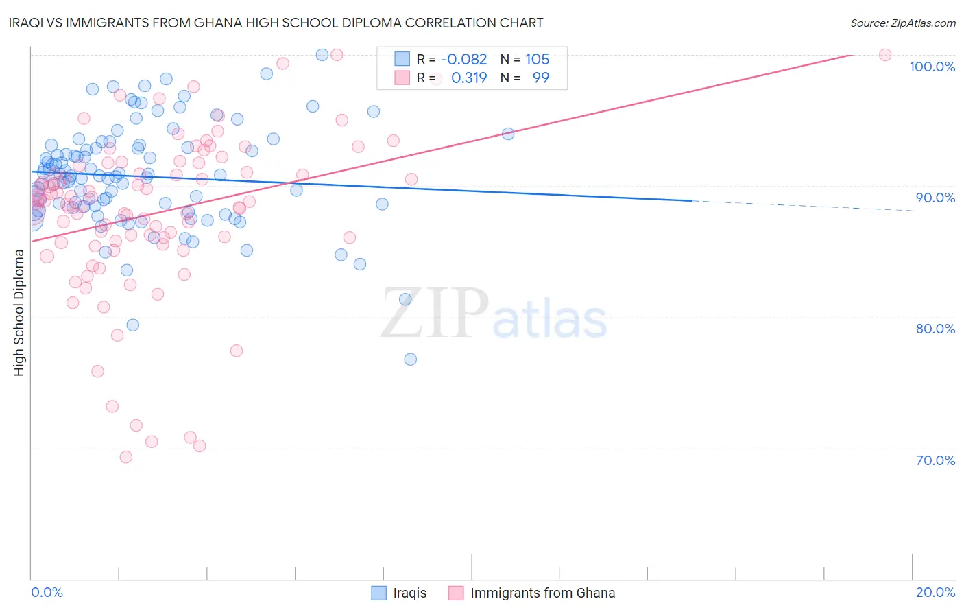 Iraqi vs Immigrants from Ghana High School Diploma