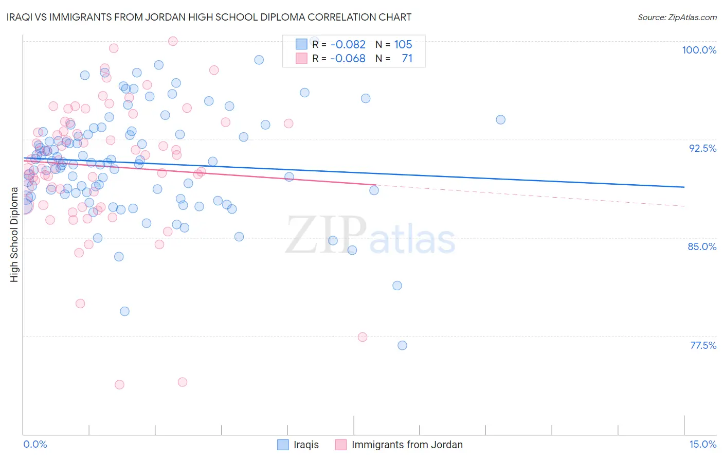 Iraqi vs Immigrants from Jordan High School Diploma