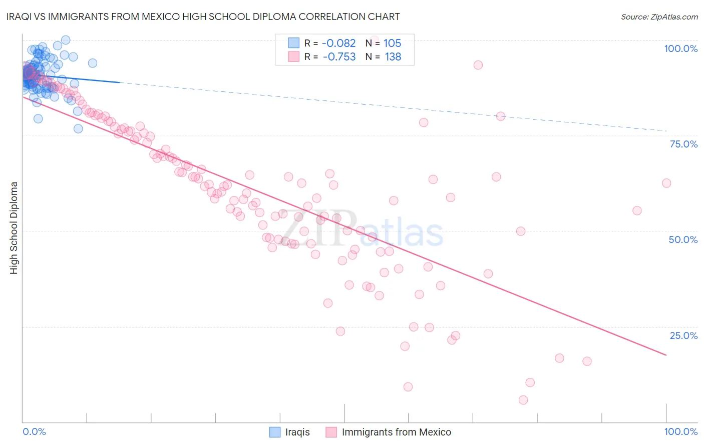 Iraqi vs Immigrants from Mexico High School Diploma
