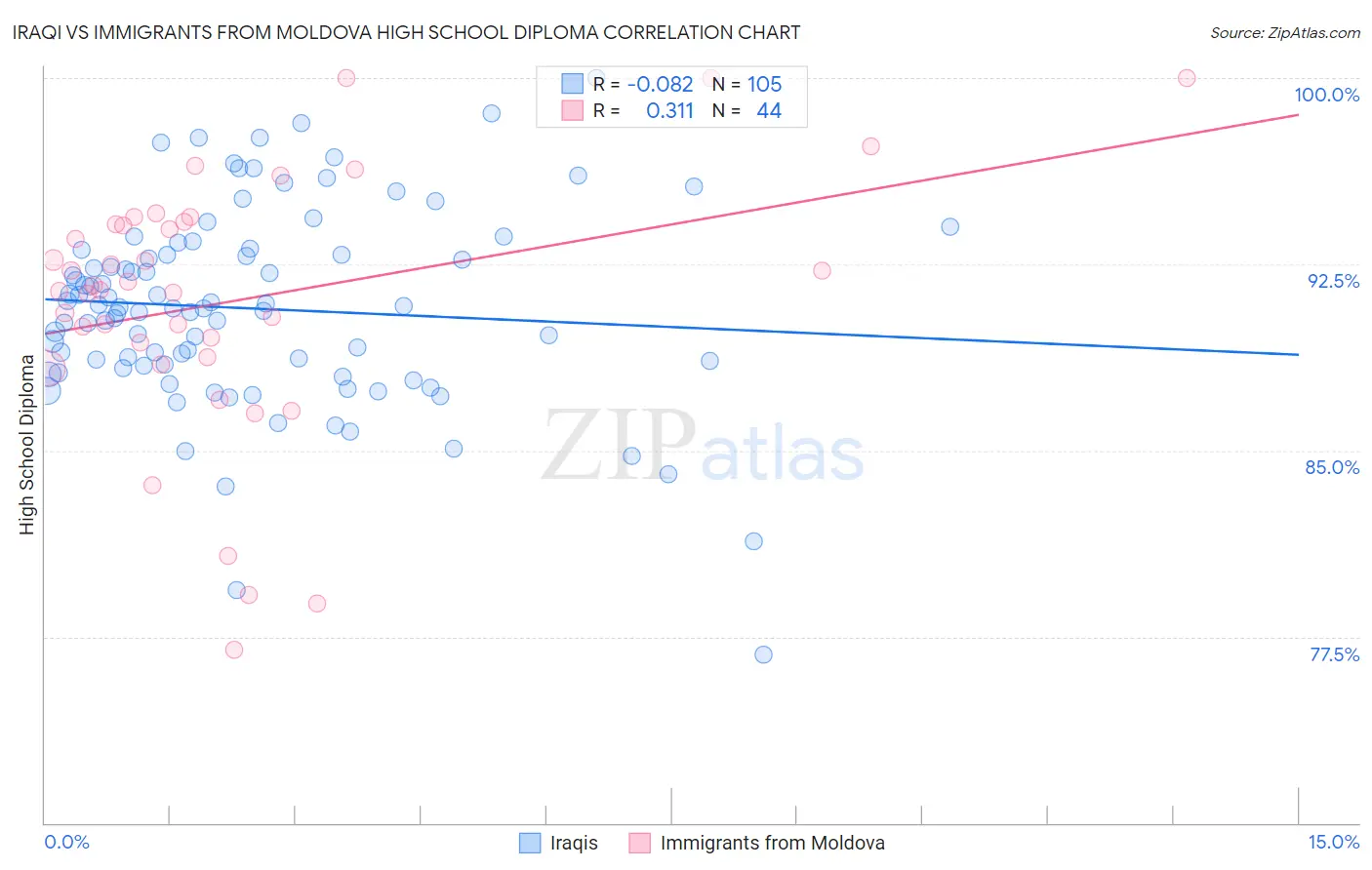 Iraqi vs Immigrants from Moldova High School Diploma