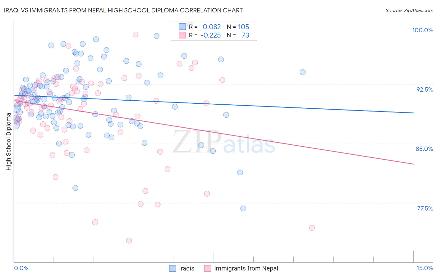 Iraqi vs Immigrants from Nepal High School Diploma