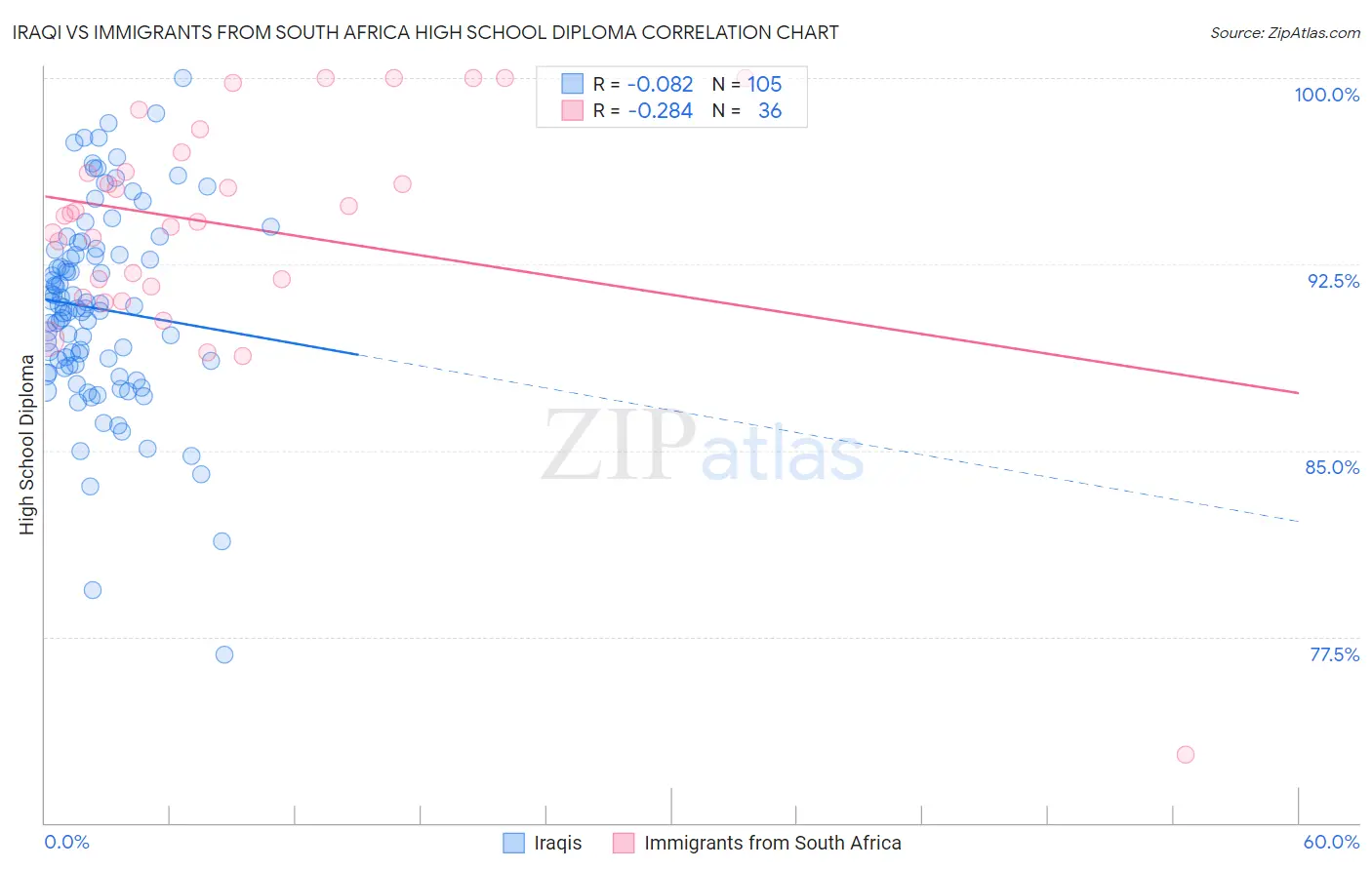 Iraqi vs Immigrants from South Africa High School Diploma