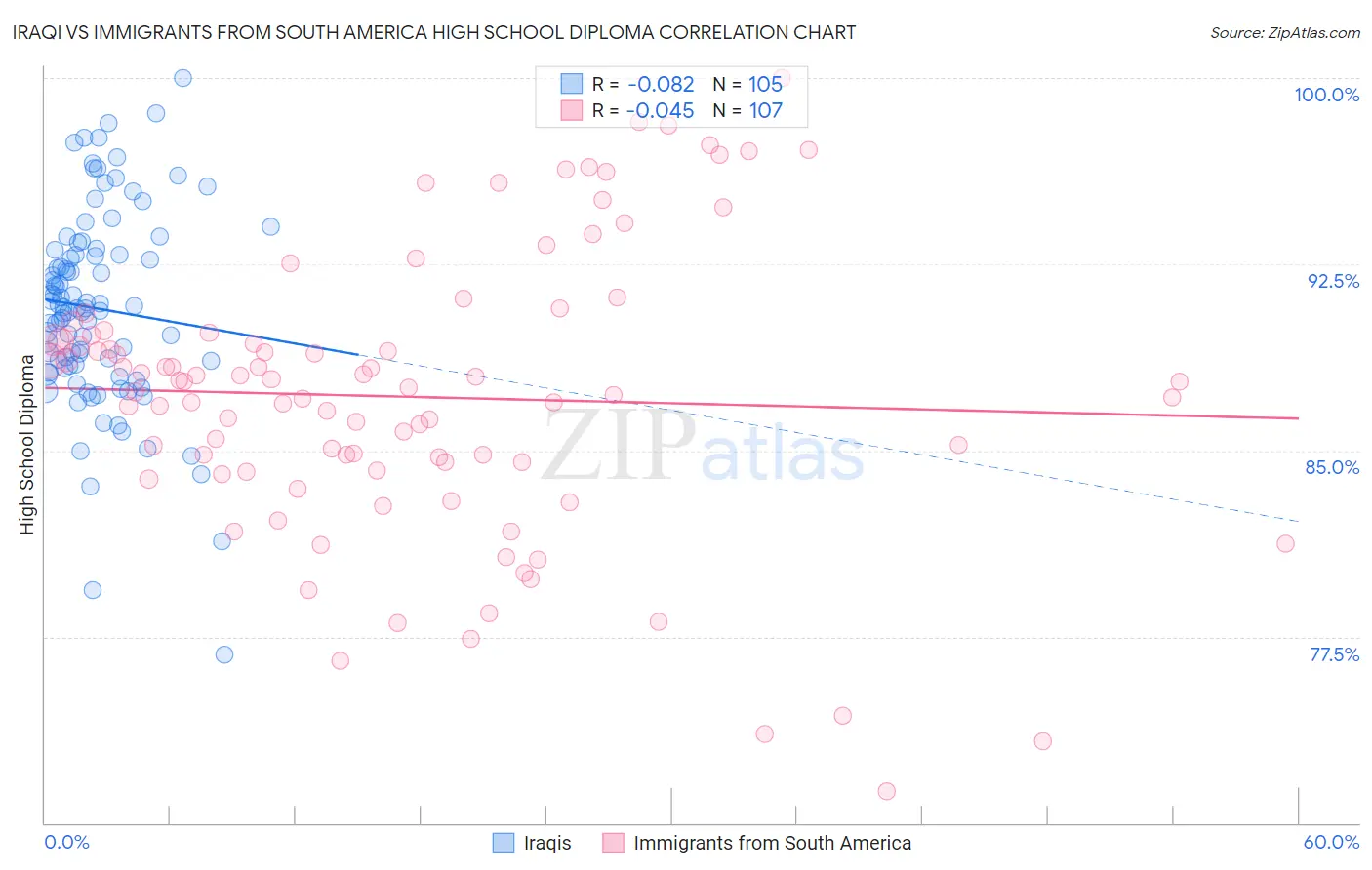 Iraqi vs Immigrants from South America High School Diploma