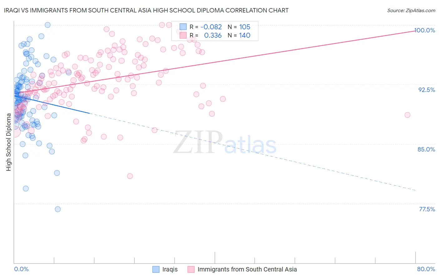 Iraqi vs Immigrants from South Central Asia High School Diploma