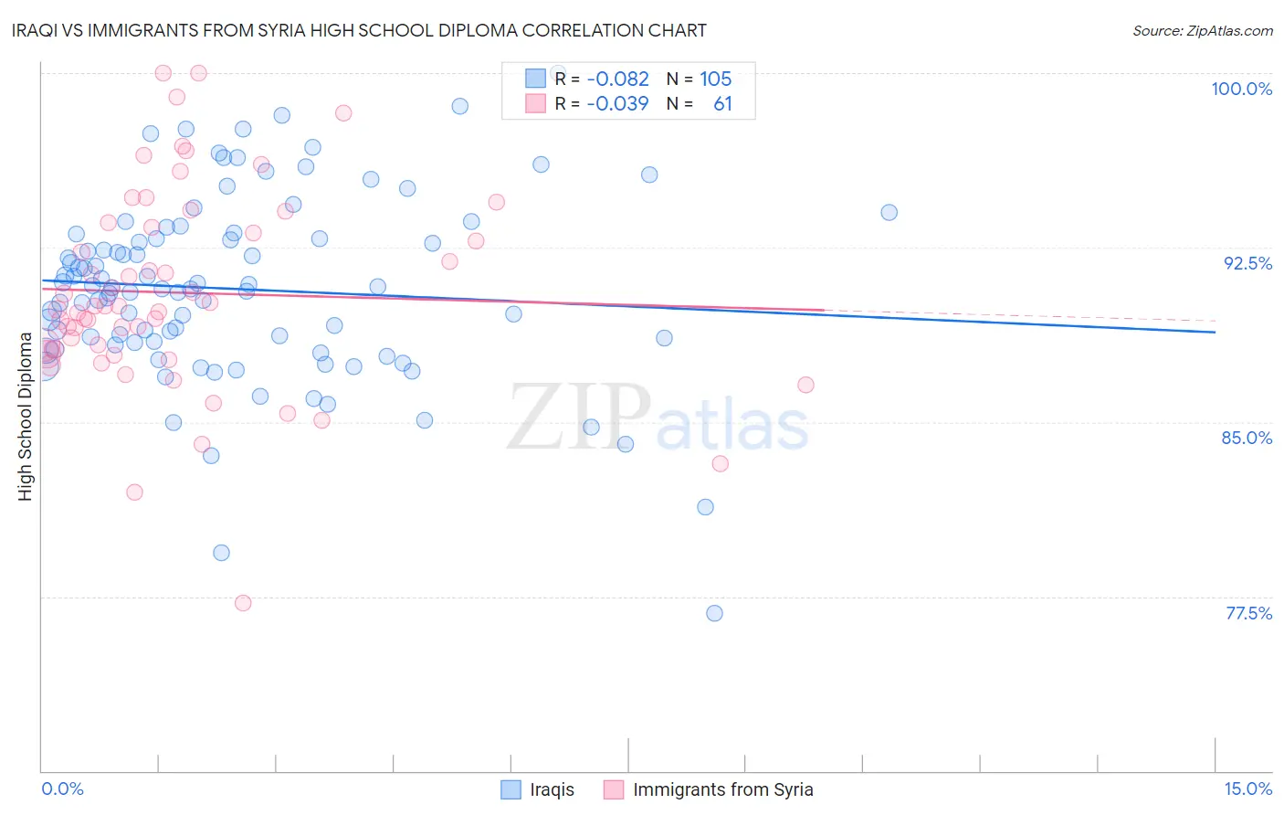 Iraqi vs Immigrants from Syria High School Diploma