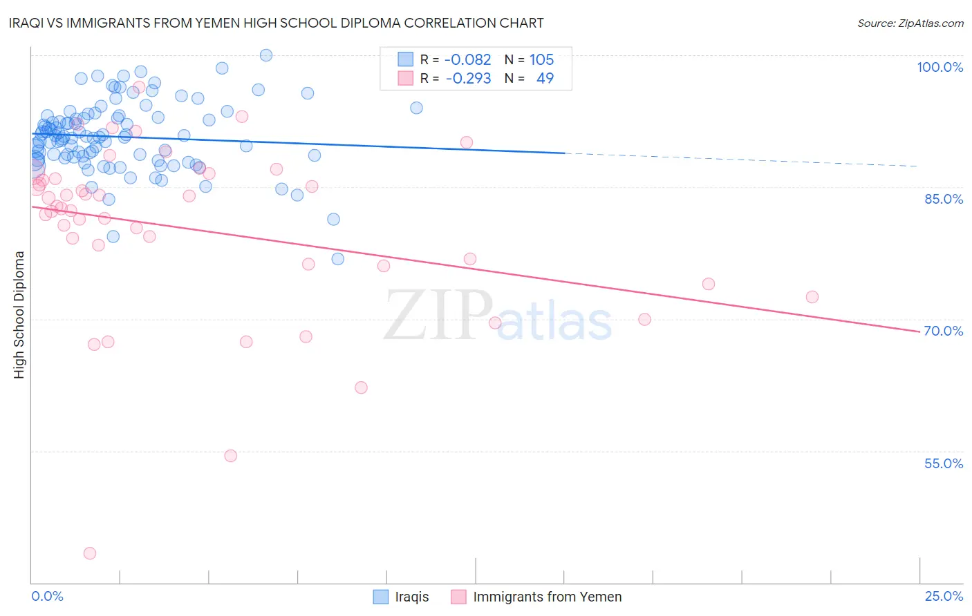 Iraqi vs Immigrants from Yemen High School Diploma