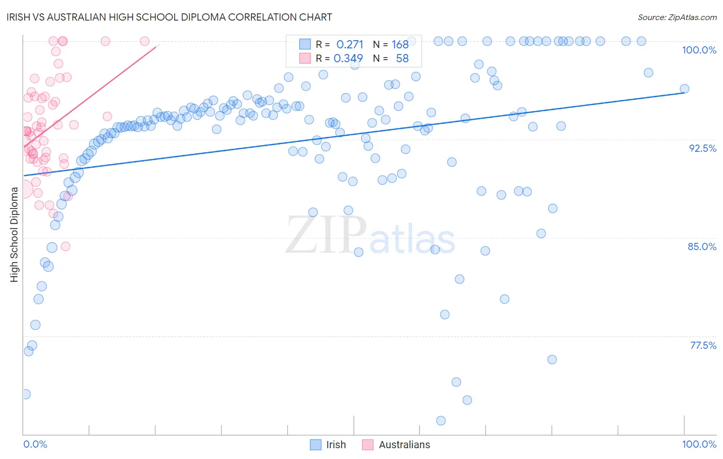 Irish vs Australian High School Diploma