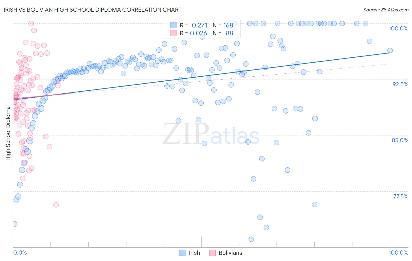 Irish vs Bolivian High School Diploma
