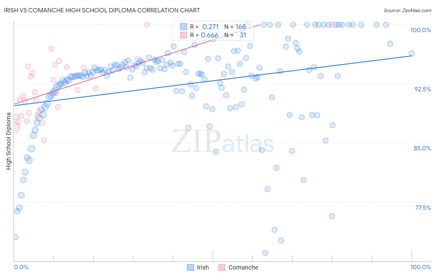Irish vs Comanche High School Diploma