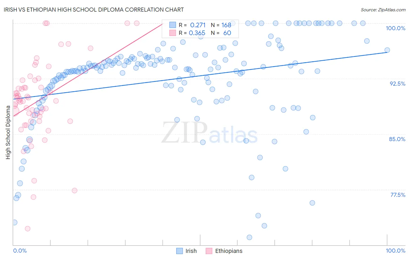 Irish vs Ethiopian High School Diploma