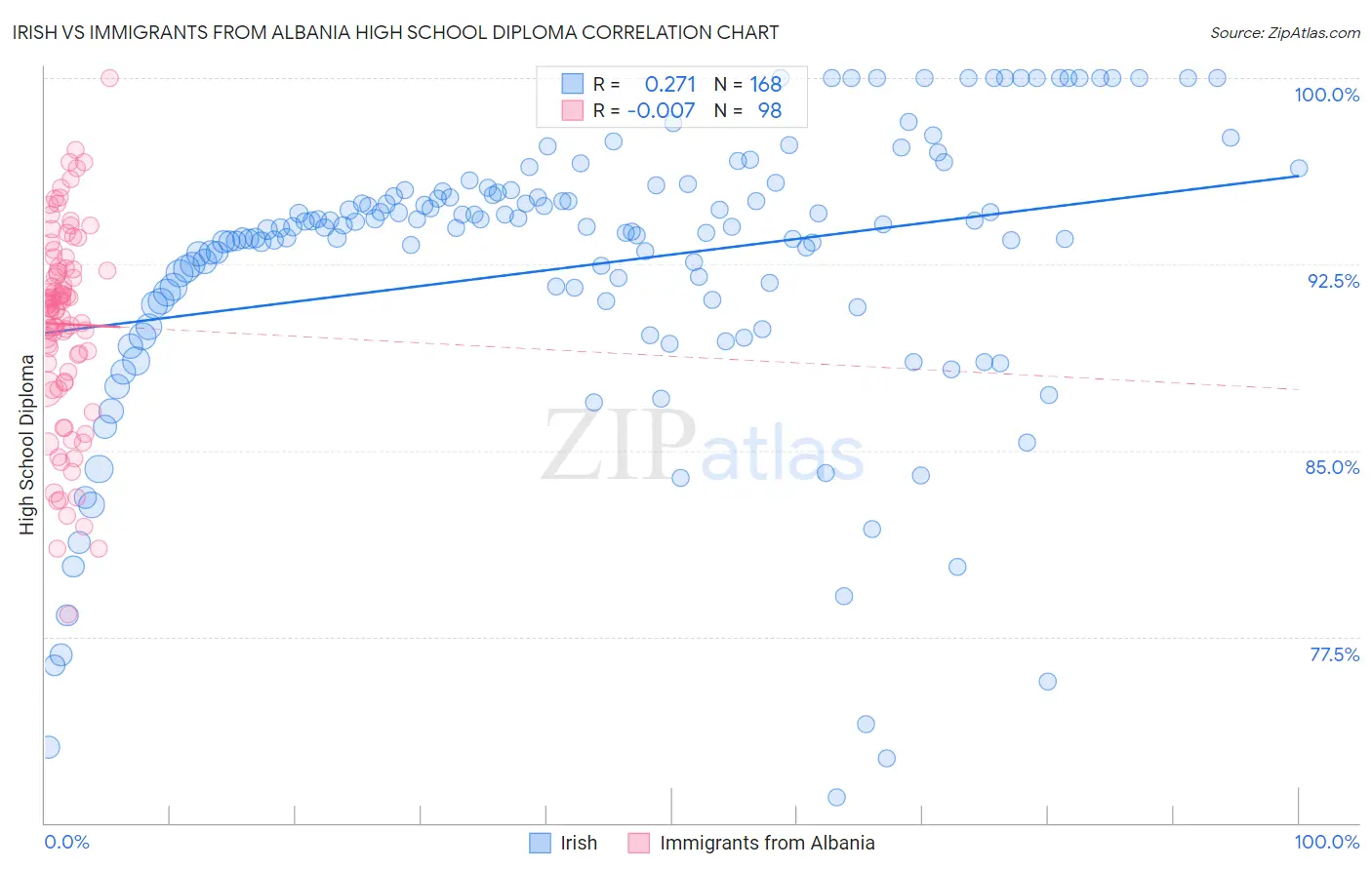 Irish vs Immigrants from Albania High School Diploma
