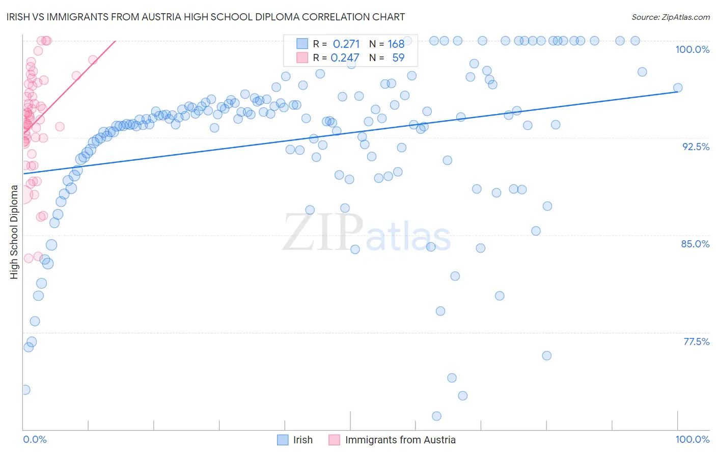 Irish vs Immigrants from Austria High School Diploma