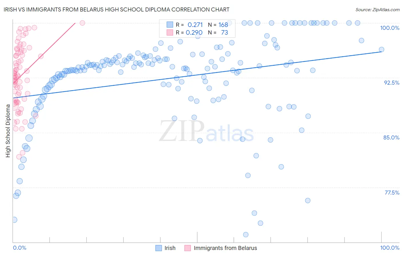 Irish vs Immigrants from Belarus High School Diploma