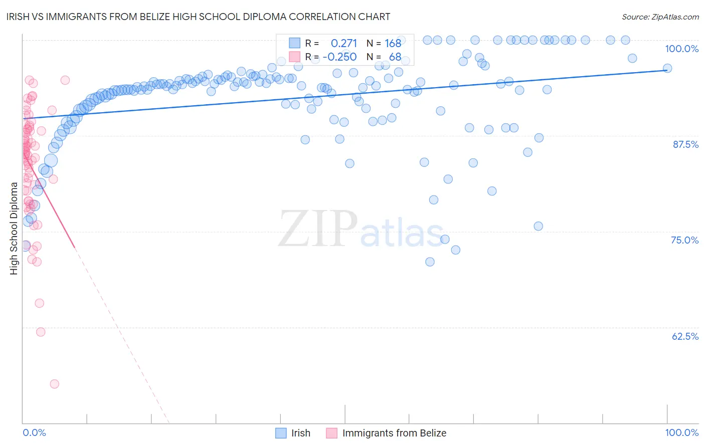 Irish vs Immigrants from Belize High School Diploma
