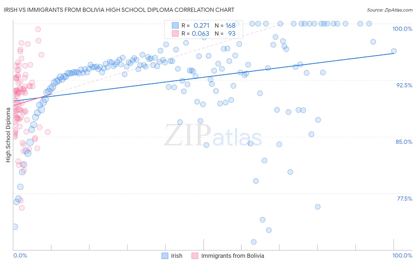 Irish vs Immigrants from Bolivia High School Diploma